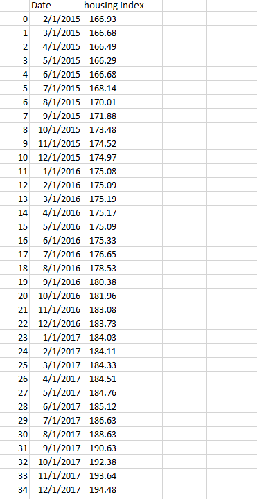 Date housing index 0 2/1/2015 166.93 1 3/1/2015 166.68 2 4 /1/2015 166.49 3 5/1/2015 166.29 4 6/1/2015 166.68 5 7/1/2015 168.