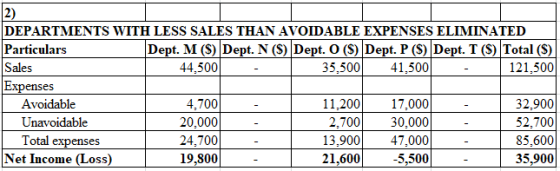2) DEPARTMENTS WITH LESS SALES THAN AVOIDABLE EXPENSES ELIMINATED Particulars Sales Dept. M (S) Dept. N (S) Dept. O (S) Dept.