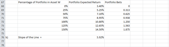 Percentage of Portfolio in Asset Portfolio Bets 0% 25% 50% 75% 100% 125% 150% Portfolio Expected Return 3.40% 5.25% 7.10% 8.9