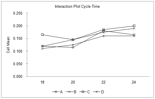 Interaction Plot Cycle Time 0.250 0.200 0.150 Cell Mean 0.100 0.050 0.000 18 20 22 24 A *B C D