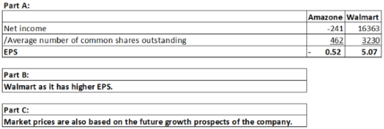 Part A: Amazone Walmart Net income /Average number of common shares outstanding EPS 16363 -241 462 3230 5.07 0.52 Part B: Wal