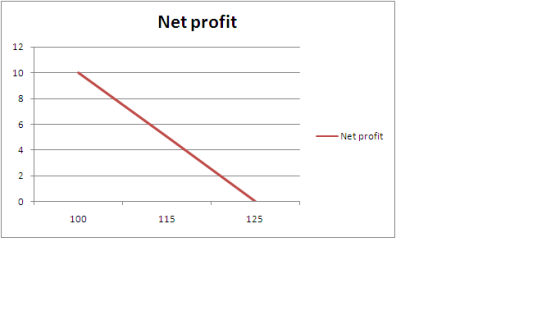 Net profit 9 00 - Net profit + O 1 100 115 125