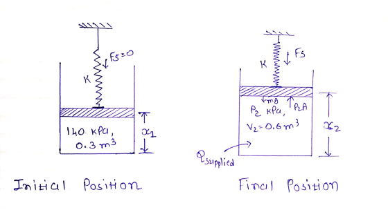 ܠܠܓ F5=0 Fs K. R Img Pq kPa, P2A V2 = 0.6 m3 140 kPa, T x1 d X2 0.3 m3 & supplied Initial Position Final Position