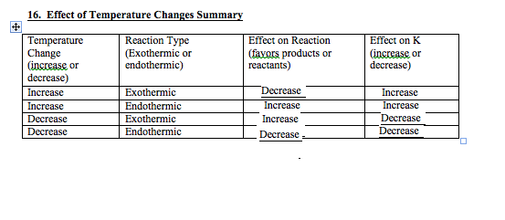 16. Effect of Temperature Changes Summary Temperature Change (increase or decrease) Increase Reaction Type (Exothermic or end