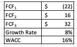 FCF Growth Rate WACC