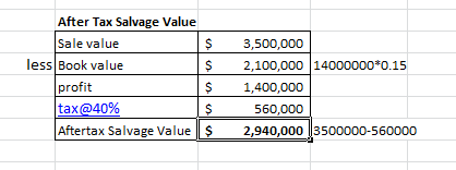 After Tax Salvage Value Sale value less Book value profit tax@40% Aftertax Salvage Value $ $ $ $ $ 3,500,000 2,100,000 140000