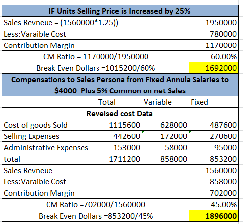 IF Units Selling Price is Increased by 25% Sales Revneue = (1560000*1.25)) 1950000 Less:Varaible Cost 780000 Contribution Mar