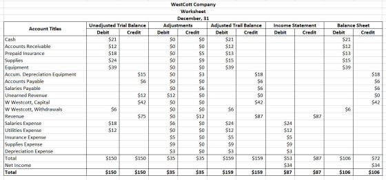 Account Titles Westcott Company Worksheet December, 31 Adjustments Adjusted Trail Balance Debit Credit Debit Credit $21 $12 $