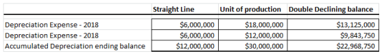 Straight Line Depreciation Expense - 2018 Depreciation Expense 2018 Accumulated Depreciation ending balance $6,000,000 $6,000,000 12,000,000 Unit of productionDouble Declining balance $13,125,000 $9,843,750 $22,968,750 $18,000,000 $12,000,000 $30,000,000