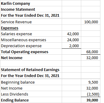 100,000 Karlin Company Income Statement For the Year Ended Dec 31, 2021 Service Revenue Expenses Salaries expense Miscellaneo