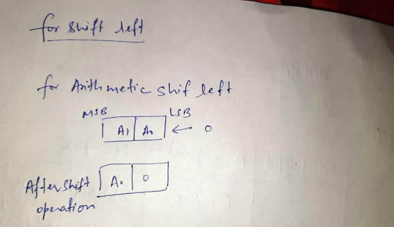 for shift deft for Arithmetic shif left MSB USB I AIA O 0 After Shift I A. operation