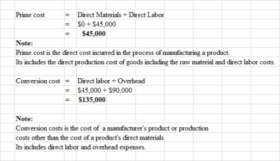 = Prime cost Direct Materials + Direct Labor SO + $45.000 $45,000 Note: Prime cost is the direct cost incurred in the process