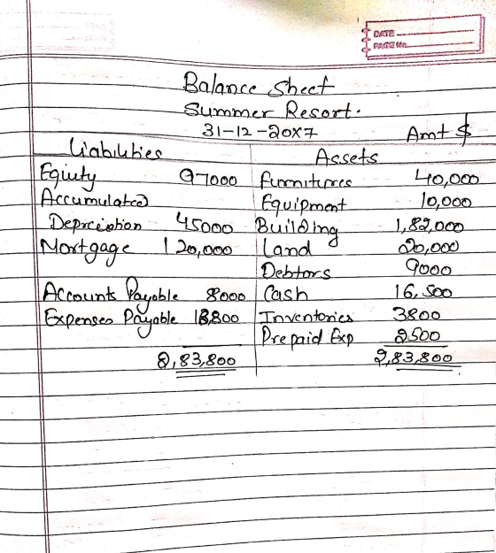 Balance sheet Summer Resorts -_31-12-20X7 Amt & liabilities 1 Assets Eginty -- Q7000 fumituses 40,000 Accumulatce _ lEquipmen