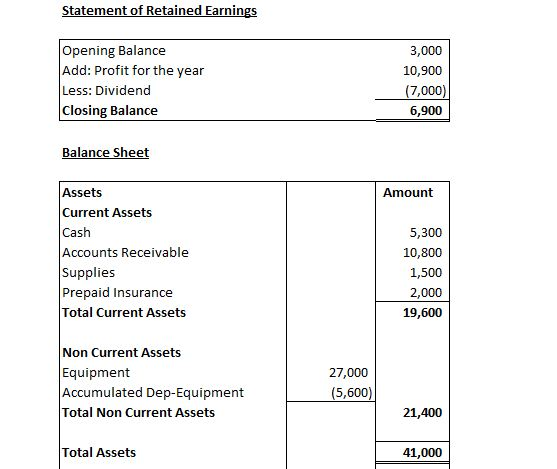 Statement of Retained Earnings Opening Balance Add: Profit for the year Less: Dividend Closing Balance 3,000 10,900 (7,000) 6
