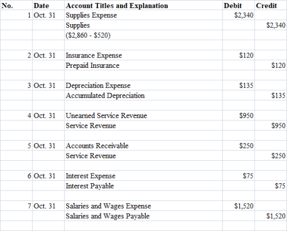 No. Credit Date 1 Oct. 31 Debit $2.340 Account Titles and Explanation Supplies Expense Supplies ($2,860 - $520) $2,340 2 Oct.
