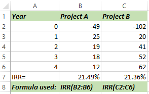 А 1 Year Project A Project B -49 -102 25 2 19 41 3 18 52 12 7 IRR= 21.49% 21.36% 8 Formula used: IRR(B2:B6) IRR(C2:06) 62