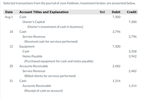 Selected transactions from the journal of June Feldman, investment broker, are presented below. Ref. Credit Date Aug. 1 Debit