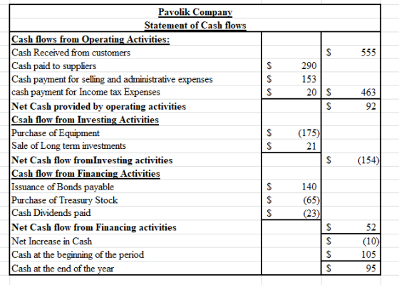 S 555 $ 290 153 S 20 S S 463 92 Pavolik Company Statement of Cash flows Cash flows from Operating Activities: Cash Received f