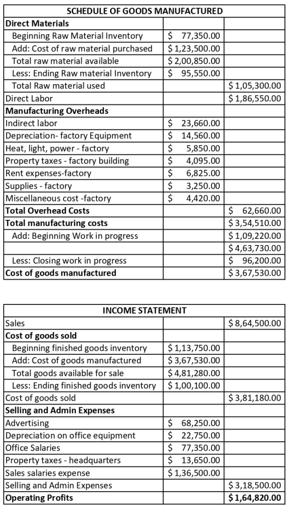 $ 1,05,300.00 $ 1,86,550.00 SCHEDULE OF GOODS MANUFACTURED Direct Materials Beginning Raw Material Inventory $ 77,350.00 Add: