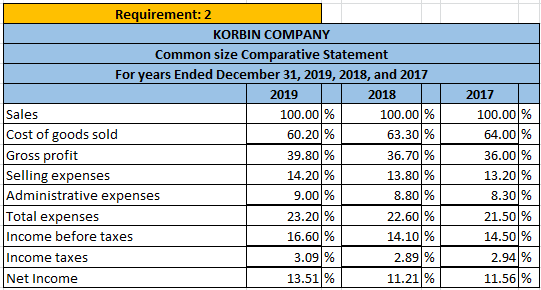 Requirement: 2 KORBIN COMPANY Common size Comparative Statement For years Ended December 31, 2019, 2018, and 2017 2019 2018 S