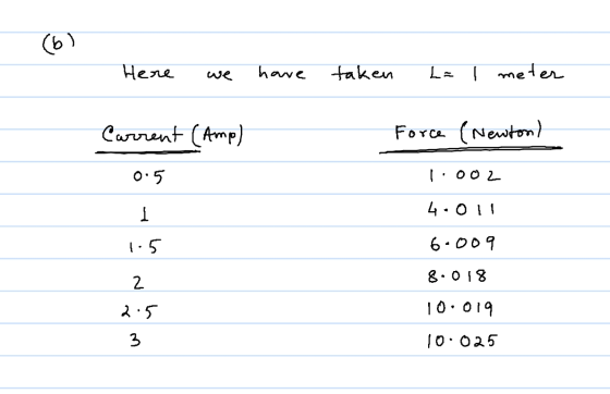 (61 Here we have taken I meter Current (Amp) Force (Newton) 0.5 1:00Z 1 4.Ol 1.5 6.009 2 8.018 2.5 10.019 3 10.025