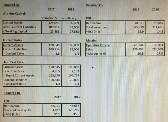 Required A:- Required C:- 2017 2016 2016 2017 Working Capital: in million $ in million $ ROI: Current Assets 48,351 Net Incom