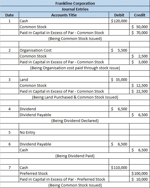Date Credit Frankline Corporation Journal Entries Accounts Title Cash Common Stock Paid in Capital in Excess of Par - Common
