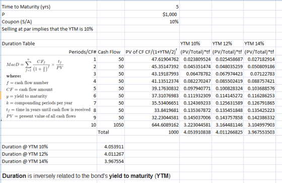 Time to Maturity (yrs) $1,000 10% Coupon (S/A) Selling at par implies that the YTM is 10% 50 Duration Table YTM 10% YTM 12% Y