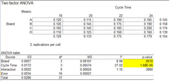 Two factor ANOVA Cycle Time Means: Brand А. B с D 18 0.120 0.120 0.165 0.110 0.129 20 0.115 0.145 0.145 0.125 0.133 22 0.180