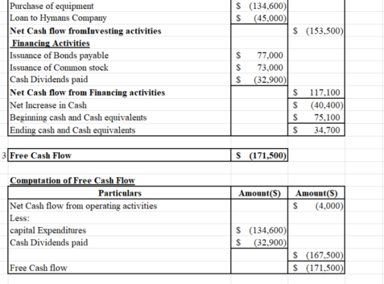 $ (134,600) $ (45,000) $ (153,500) Purchase of equipment Loan to Hymans Company Net Cash flow fromInvesting activities Financ
