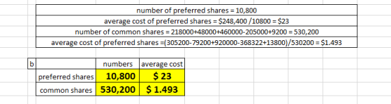 number of preferred shares = 10,800 average cost of preferred shares = $248,400 /10800 = $23 number of common shares = 218000