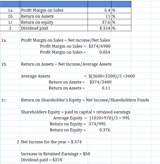 1a 1b Profit Margin on Sales Return on Assets Return on equity Dividend paid 5.4 % 11 % 37.6 % $324 % 1C 2 1a. Profit Margin