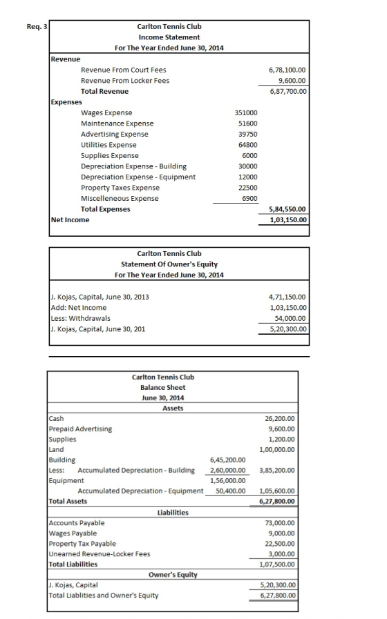 Req.3 6,78,100.00 9,600.00 6,87,700.00 Carlton Tennis Club Income Statement For The Year Ended June 30, 2014 Revenue Revenue