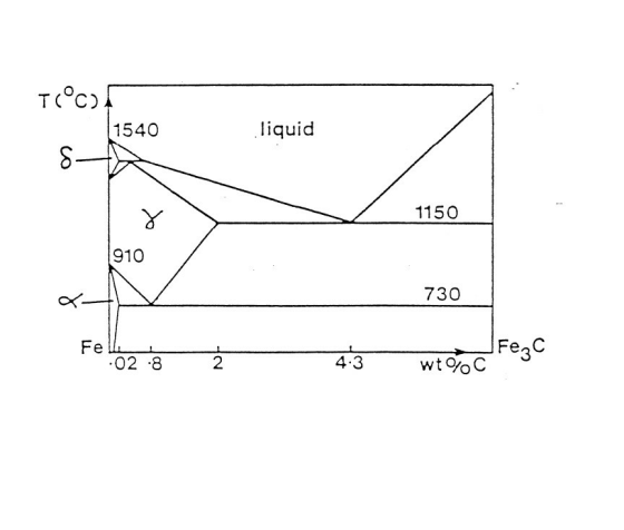 T°C 1540 liquid 1150 1910 730 Felbze Ż 4 3 wemac Fezc