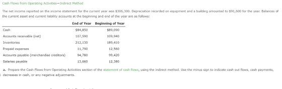 Cash Flows from Operating Activities-Indirect Method The net income reported on the income statement for the current year was $306,300. Depreciation recorded on equipment and a building amounted to $91,600 for the year. Balances of the current asset and current liability accounts at the beginning and end of the year are as follows: End of Year $84,850 107,590 212,130 11,790 94,780 13,660 Beginning of Year Cash Accounts receivable (net) Inventories Prepaid expenses Accounts payable (merchandise creditors) Salaries payable a. Prepare the Cash Flows from Operating Activities section of the statement of cash flows, using the indirect method. Use the minus sign to indicate cash out flows, cash payments, decreases in cash, or any negative adjustments. $89,090 109,940 189,410 12,560 99,420 12,380
