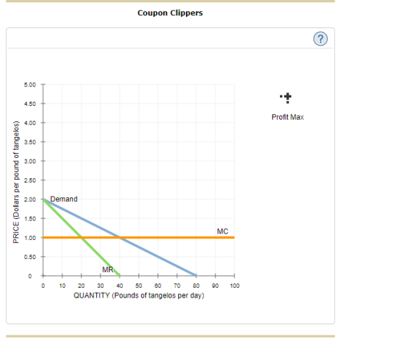 Coupon Clippers 5.00T 4.50 4.00 23.50 Profit Max 3.00 2.50 00Demand 1.50 MC 1.00 0 10 20 30 4 5060 70 0 100 QUANTITY (Pounds