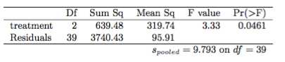 treatment Residuals Df Sum Sq Mean Sq F value Pr(>F) 2 639.48 319.74 3.33 0.0461 393740.43 95.91 Spooled = 9.793 on df = 39