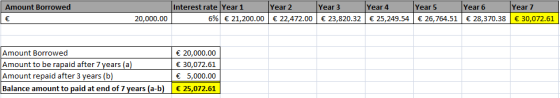 Amount Borrowed Interest rate Year1 6% € 21,200.00 Year 2 € 22,472.00 Year 3 € 23,820.32 Year 4 € 25,249.54 Year 5 Year 6 Yea