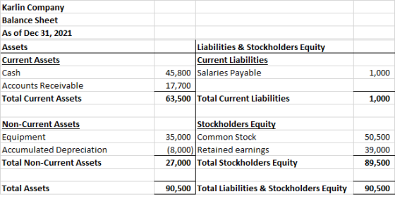 Karlin Company Balance Sheet As of Dec 31, 2021 Assets Current Assets Cash Accounts Receivable Total Current Assets Liabiliti