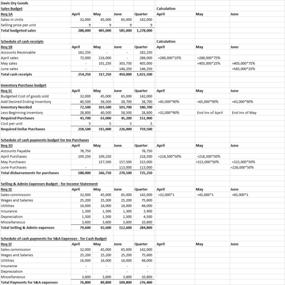 Davis Dry Goods Sales Budget Calculation April April Req 1A May June Quarter May June Sales in Units 142,000 32,000 45,000 65