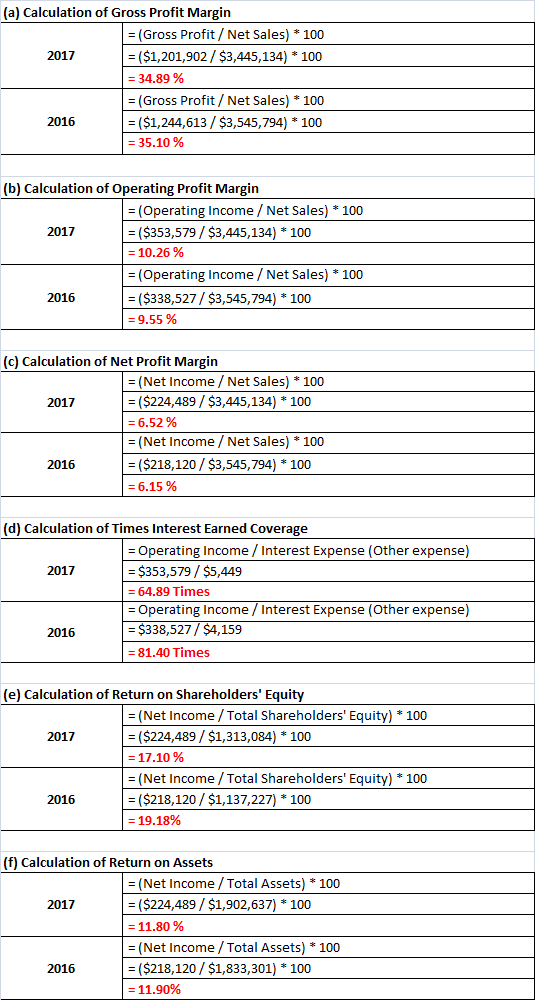 (a) Calculation of Gross Profit Margin = (Gross Profit / Net Sales) * 100 2017 = ($1,201,902 / $3,445,134) * 100 = 34.89 % 20
