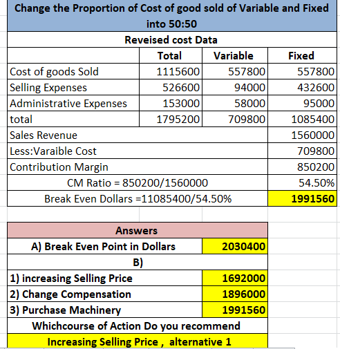 Change the Proportion of Cost of good sold of Variable and Fixed into 50:50 Reveised cost Data Total Variable Fixed Cost of g