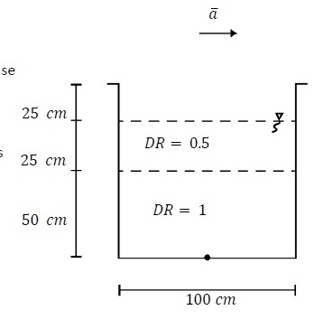 ā se 25 cm - है DR = 0.5 U. 25 cm DR = 1 50 cm 100 cm