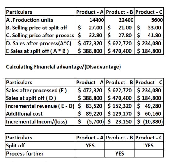 Particulars Product - A Product - B Product - C A .Production units 14400 22400 5600 B. Selling price at split off $ 27.00 $