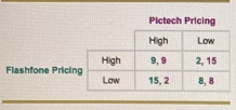 Pictech Pricing Low High 9,9 High 2,15 Flashfone Pricing Low 15,2 8,8