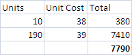 Units 10 Unit Cost Total 38 380 39 7410 7790 190