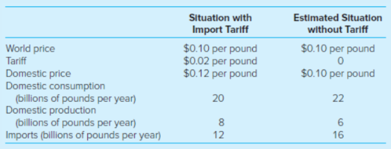 Situation with Import Tariff $0.10 per pound $0.02 per pound $0.12 per pound Estimated Situation without Tariff $0.10 per pou