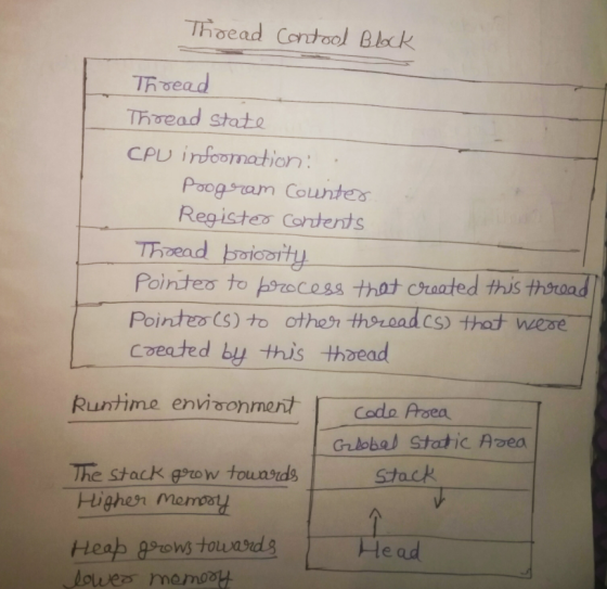 Thread contool Block Thread Thread state CPU infoomation: Program Counter Registes contents Thread bocorty Pointer to process