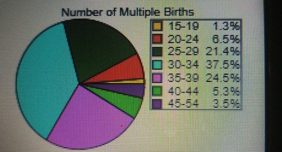 Number of Multiple Births 15-19 1.3%) 1120-24 8.5% 125-29:21.4 111 4644 53