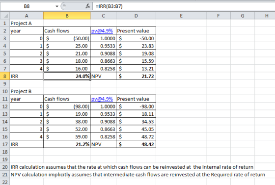 - fx =IRR(B3:37) 1 Project A 2 year Cash flows pv@4.9% Present value (50.00) 1.0000 $ -50.00 25.00 0.9533 $ 23.83 21.00 0.908
